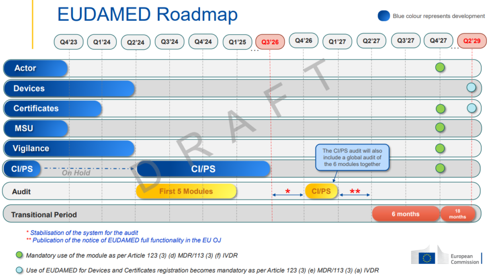 EUDAMED timeline roadmap