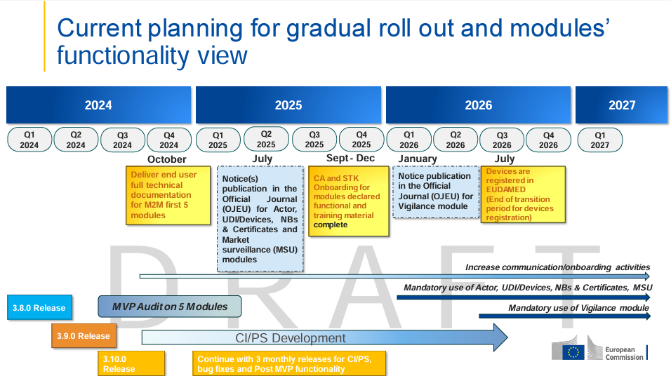 Gradual roll out and modules functionality view