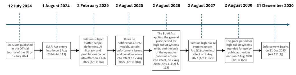 EU AI Act 2024/1689 enforcement timeline