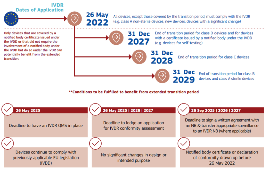 EU IVDR Transition